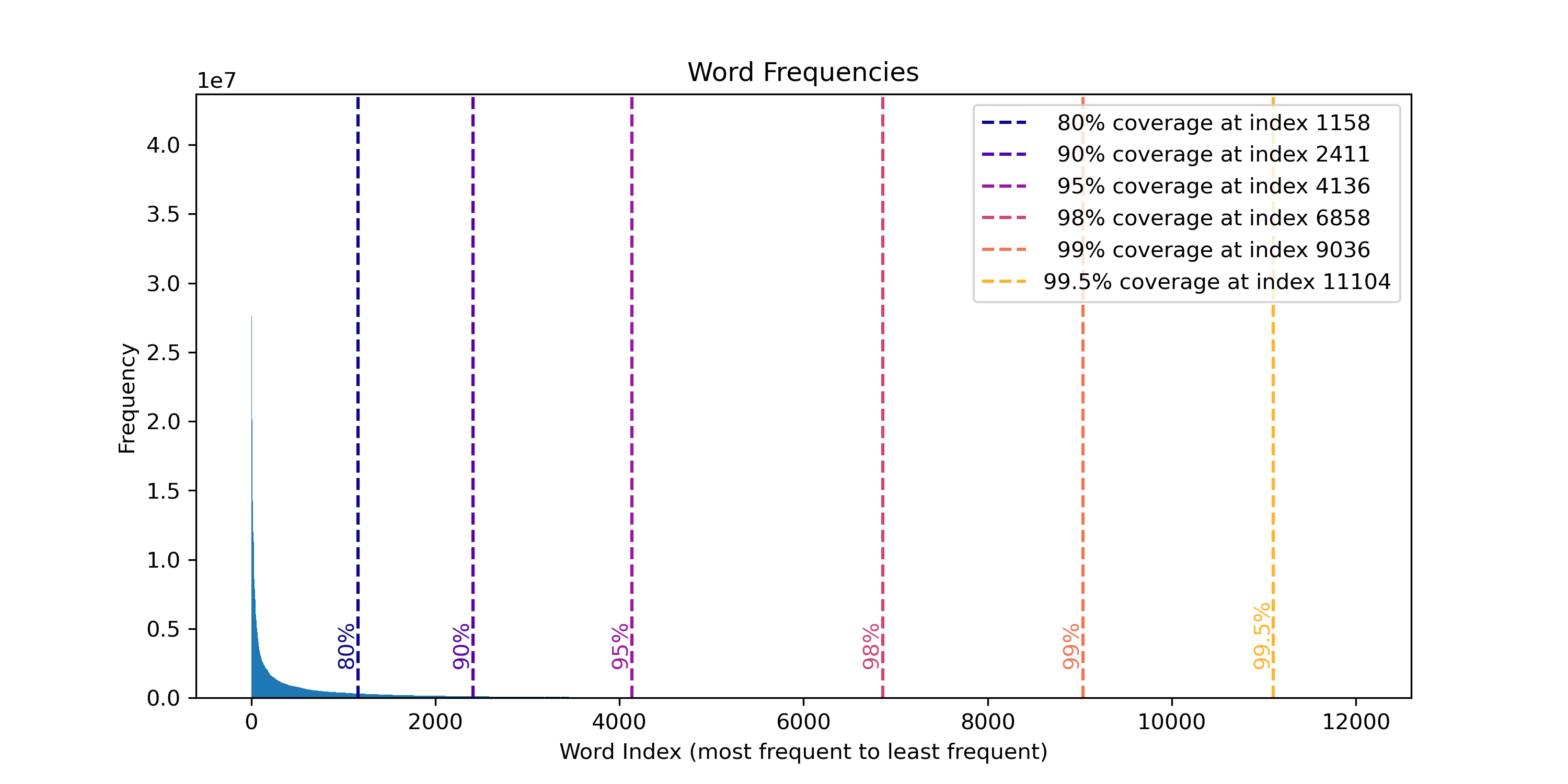 Plot Of Word Frequencies