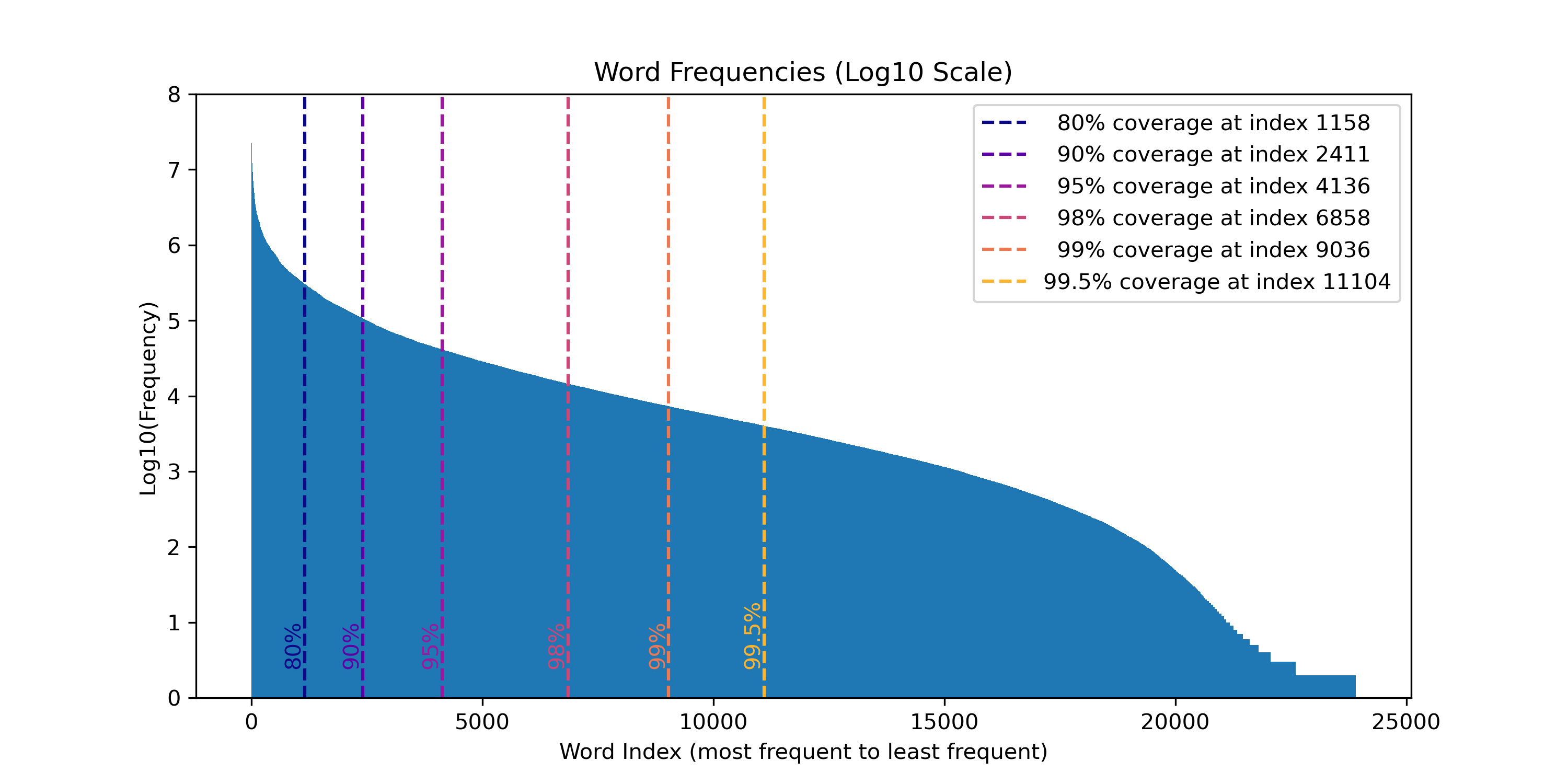 Word Frequencies in Log10